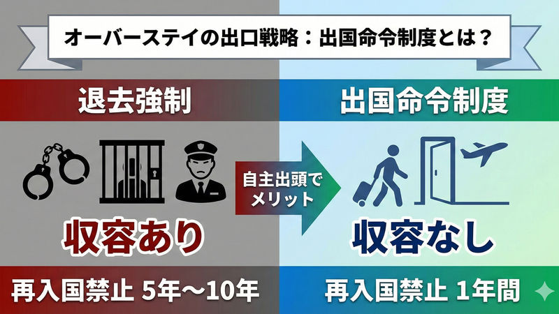 出国命令制度について